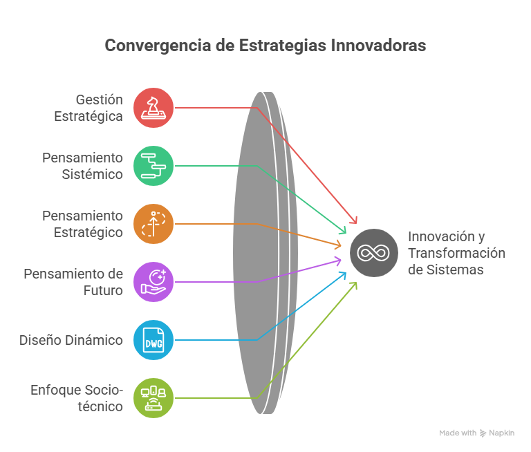 Doble hélice de la innovación