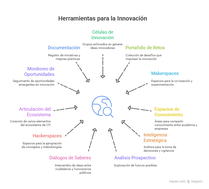 Doble hélice de la innovación