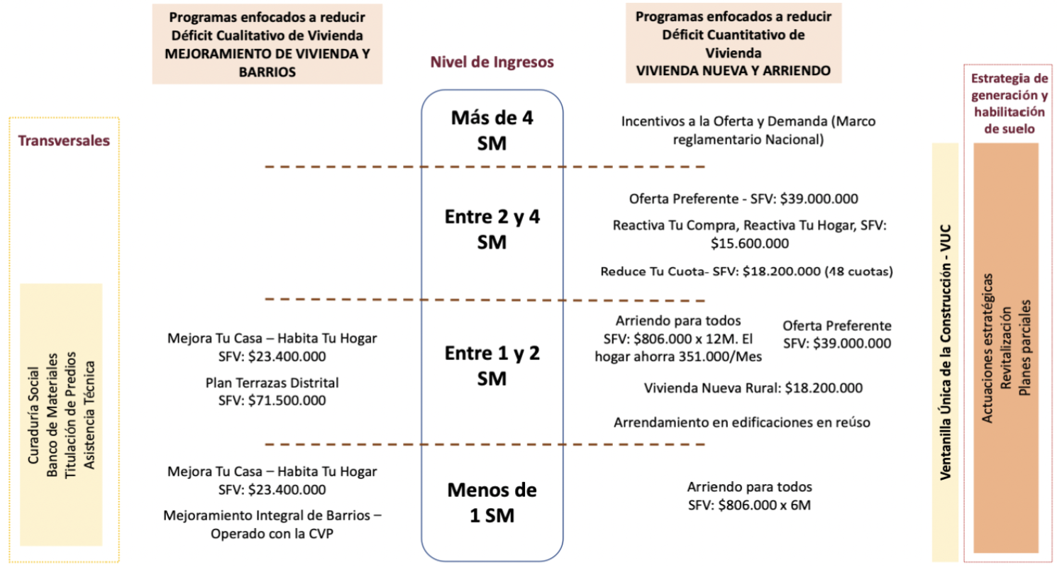 Fuente: BID adaptado de SDHT, 2024
