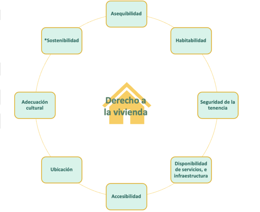 Gráfica X. Aspectos mínimos de la vivienda