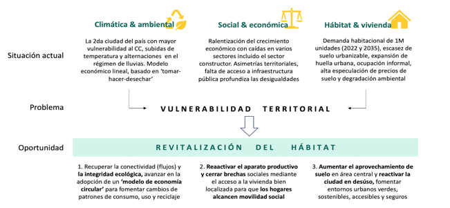 Vulnerabilidad Territorial