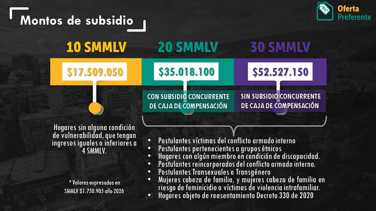 Montos de Oferta Preferente