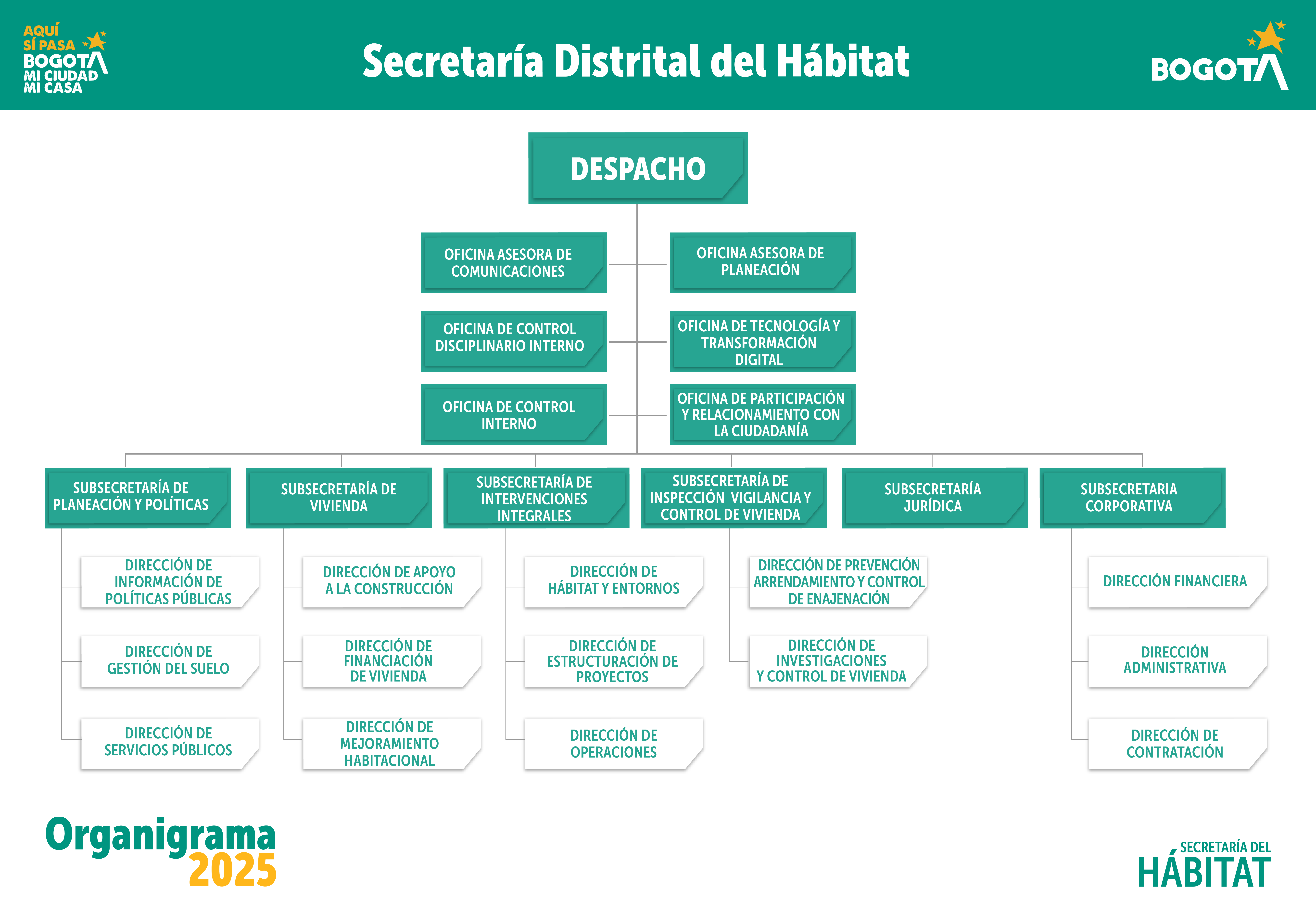 Organigrama de la Secretaría Distrital del Hábitat